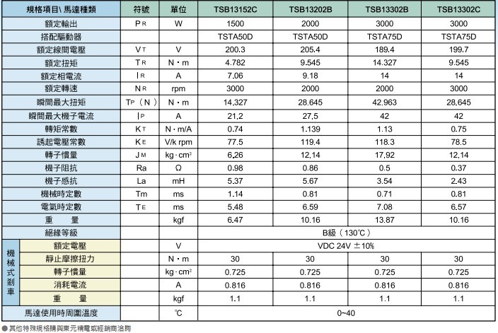 东元伺服马达代理——岭南工控，0755-25887011